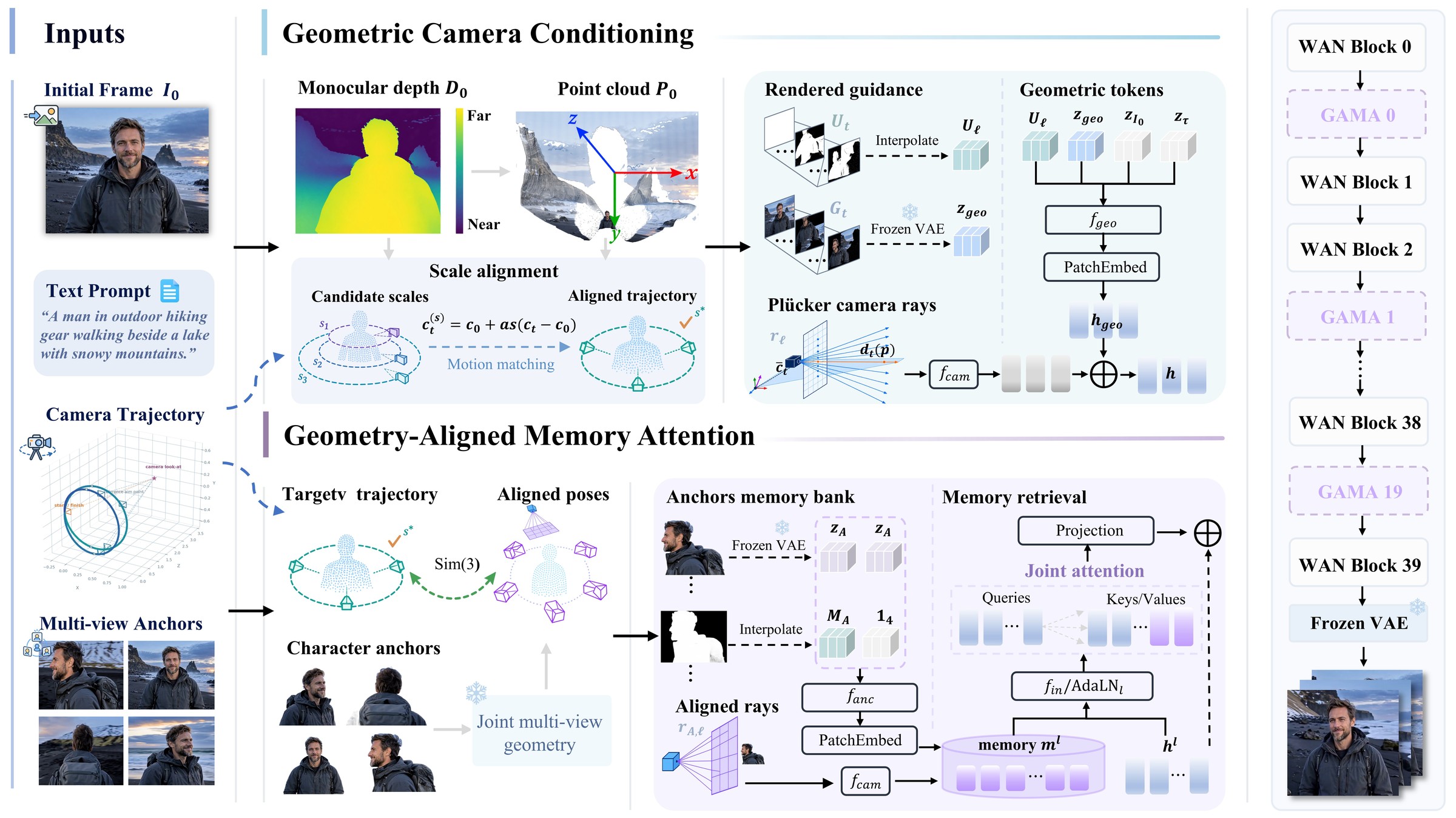 WorldCast overview: trajectory-aligned geometric guidance coupled with geometry-aligned multi-view character memory