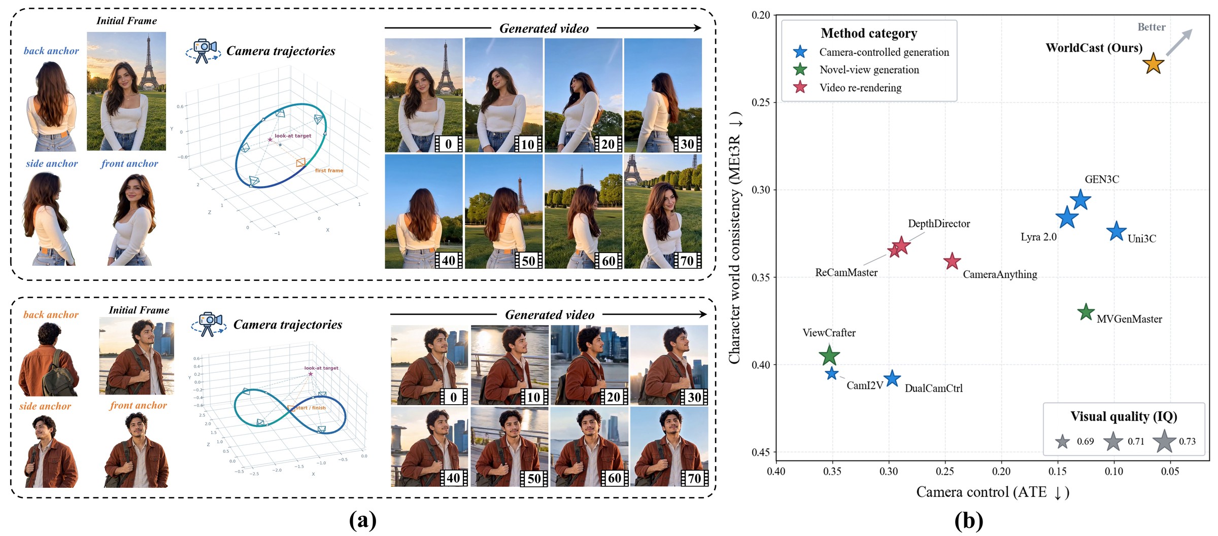 WorldCast teaser: generated sequences along tilted circular and lemniscate trajectories, and quantitative comparison on camera accuracy, consistency, and quality
